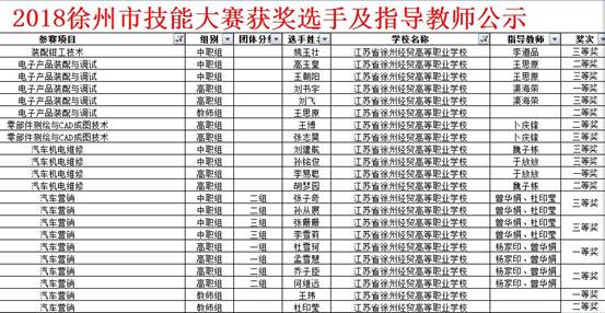 说明: C:\Users\jd\AppData\Local\Temp\Rar$DRa8076.19123\2018年技能大赛市赛报道\获奖名单.jpg